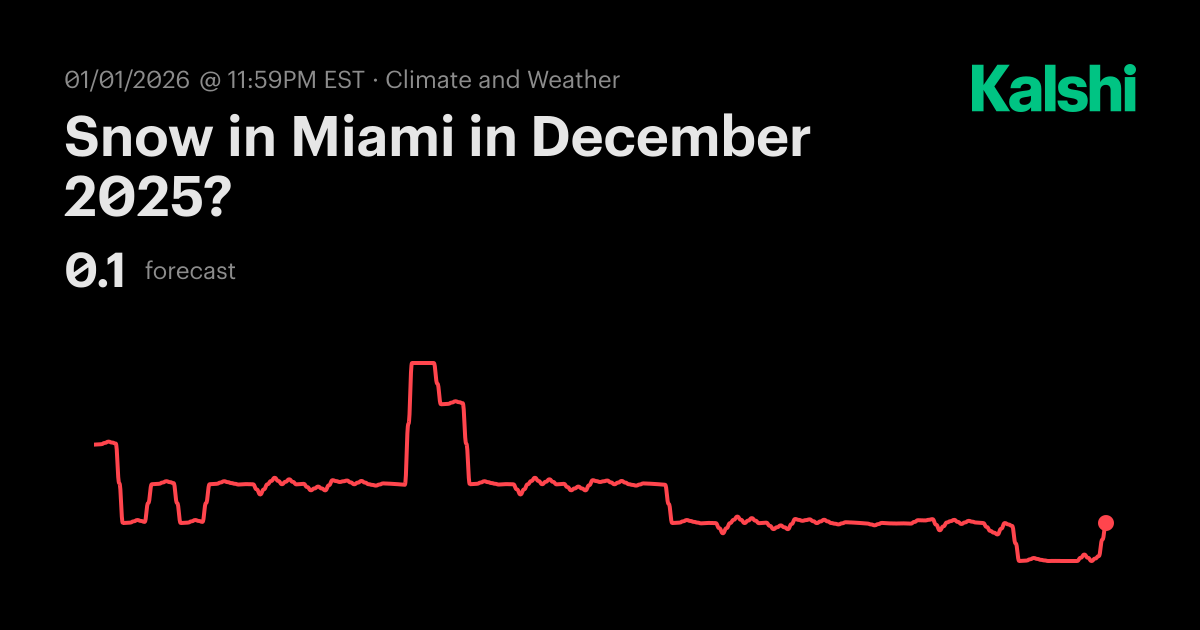 Snow in Miami in December 2025? Odds & Predictions