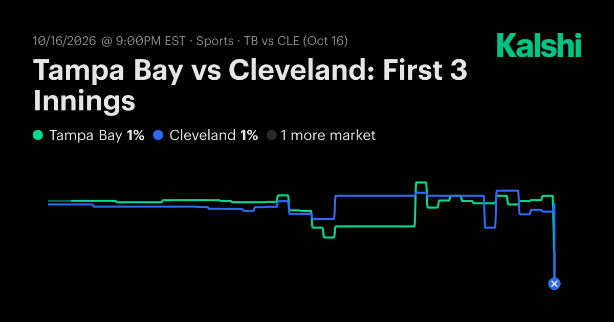 Tampa Bay vs Cleveland: First 3 Innings Pro Baseball Odds & Predictions