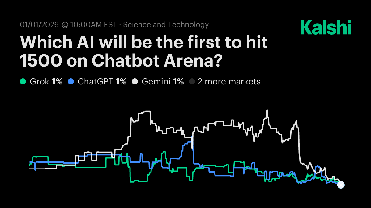 Which AI will be the first to hit 1500 on Chatbot Arena? Odds & Predictions  2025