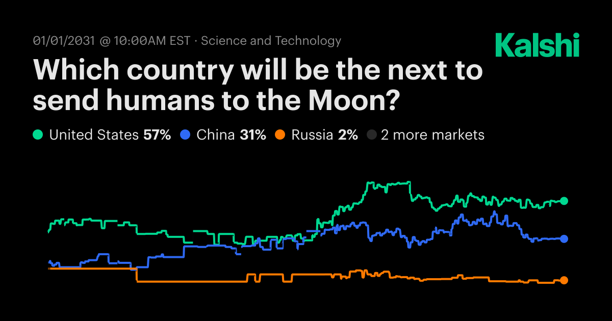 Which country will be the next to send humans to the Moon? Odds ...