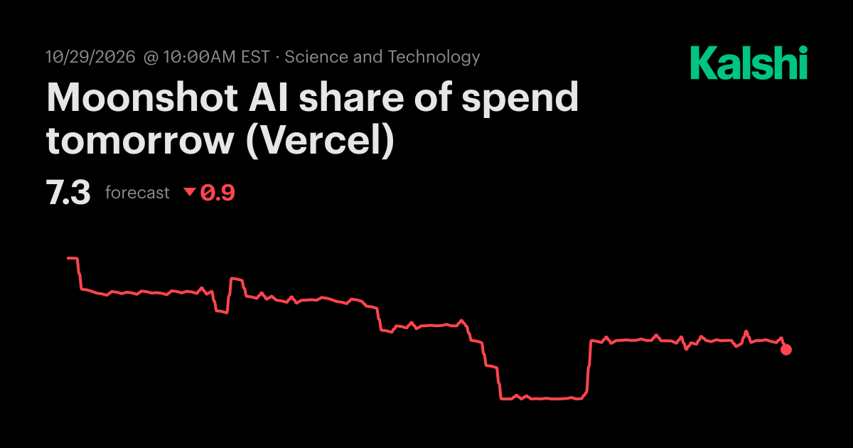 Moonshot AI share of spend on Wednesday (Vercel) Odds & Predictions 2026