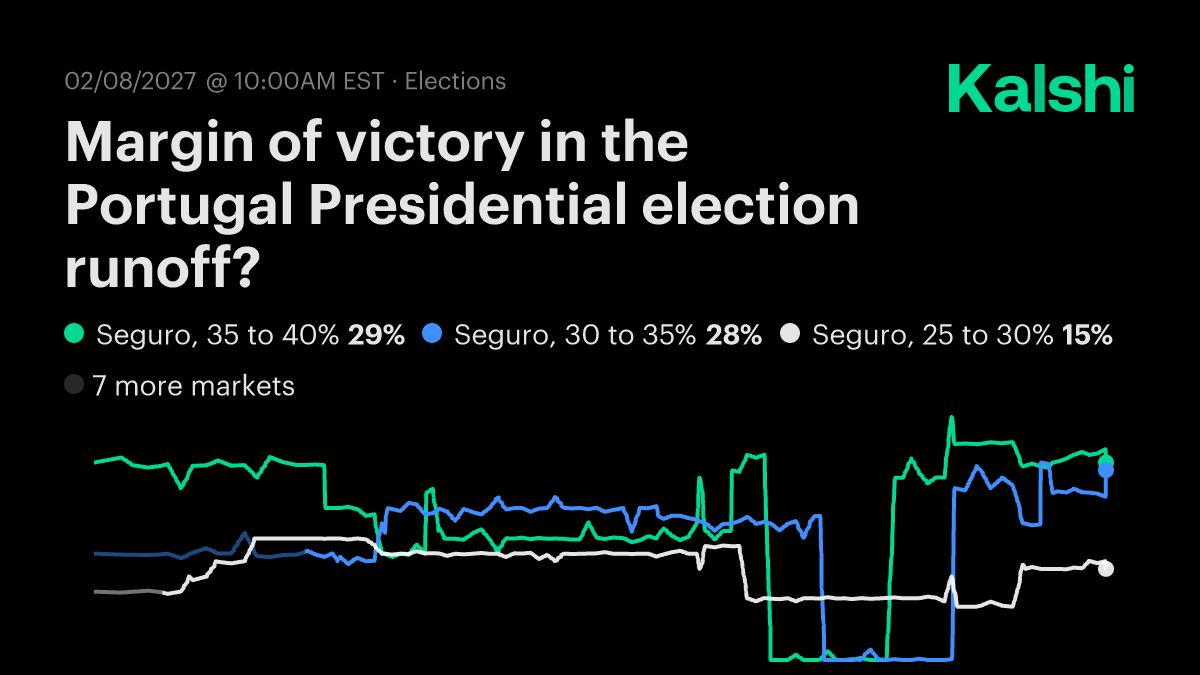Margin of victory in the Portugal Presidential election runoff? Odds &  Predictions 2026