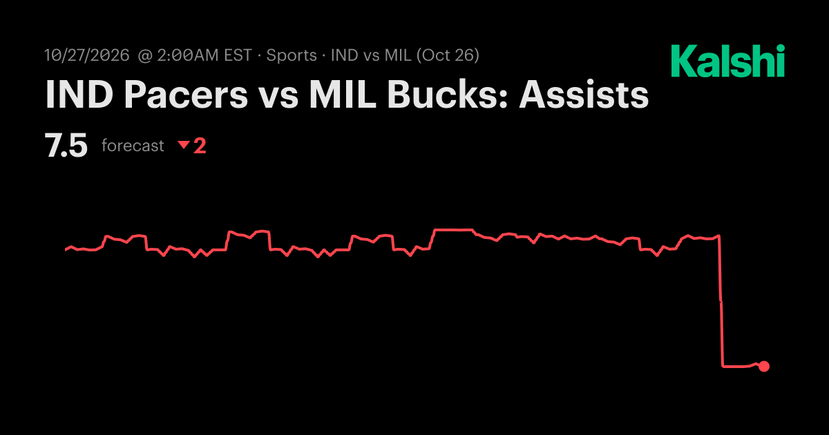 IND Pacers vs MIL Bucks: Assists NBA Odds & Predictions