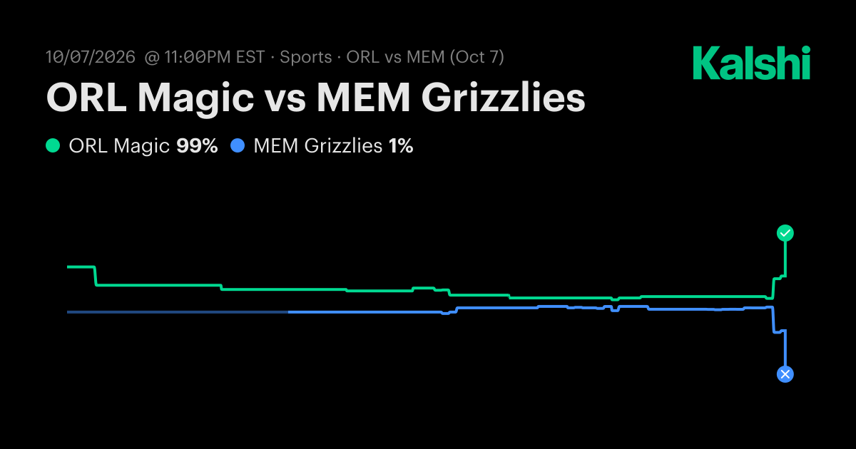 ORL Magic vs MEM Grizzlies NBA Preseason Odds & Predictions