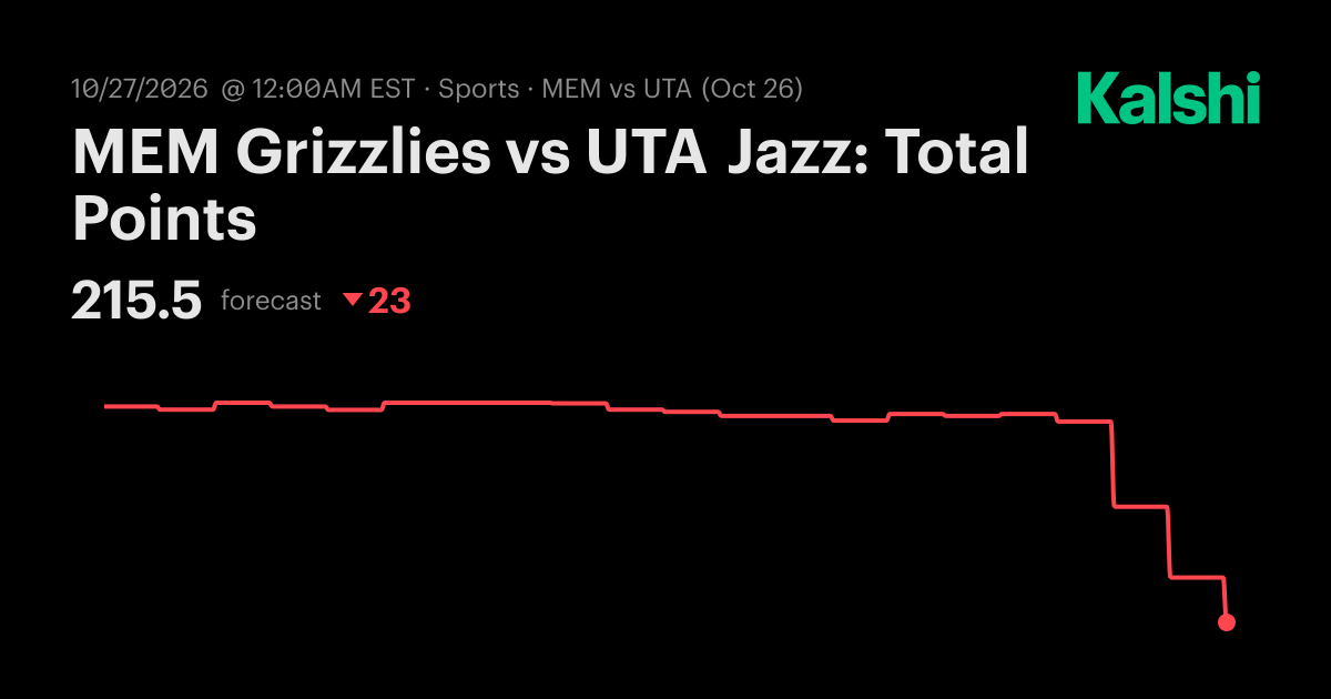 MEM Grizzlies vs UTA Jazz: Total Points NBA Odds & Predictions