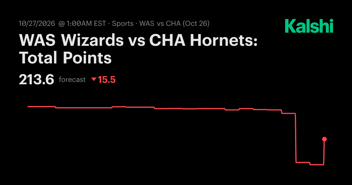WAS Wizards vs CHA Hornets: Total Points NBA Odds & Predictions