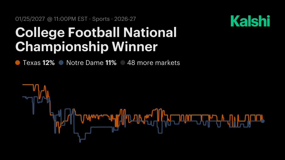 College Football National Championship Winner Odds & Predictions 2026
