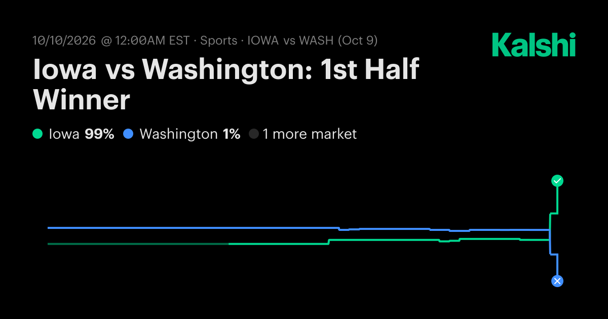 Iowa vs Washington: 1st Half Winner NCAA Football Odds & Predictions