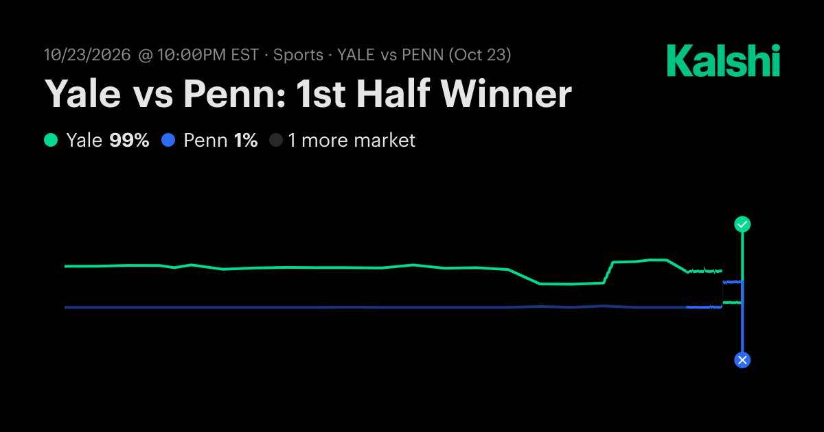 Yale vs Penn: 1st Half Winner NCAA Football Odds & Predictions