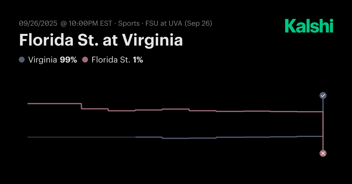 Florida St. at Virginia NCAA Football Odds & Predictions