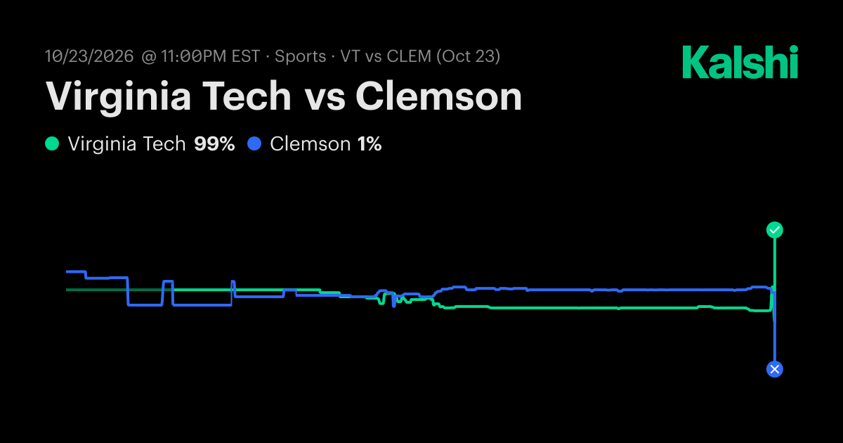 Virginia Tech vs. Clemson Oct 24: Final Score & Market Recap | Kalshi