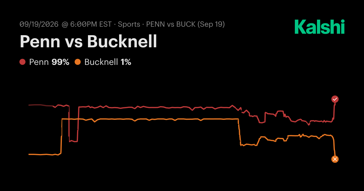 Penn vs Bucknell NCAA Football Odds & Predictions