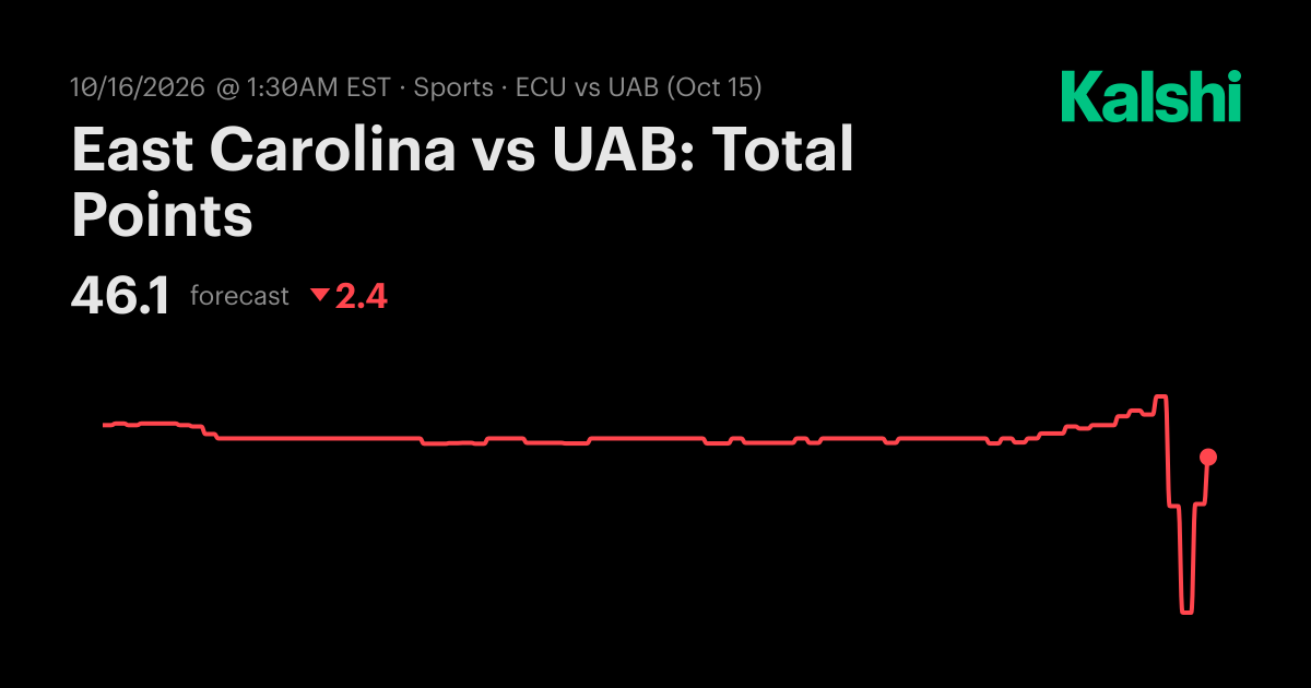 East Carolina vs UAB: Total Points NCAA Football Odds & Predictions