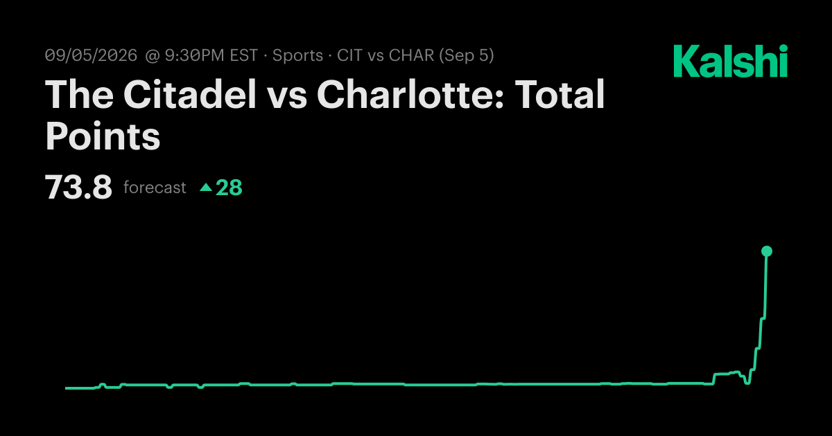 The Citadel vs Charlotte: Total Points NCAA Football Odds & Predictions