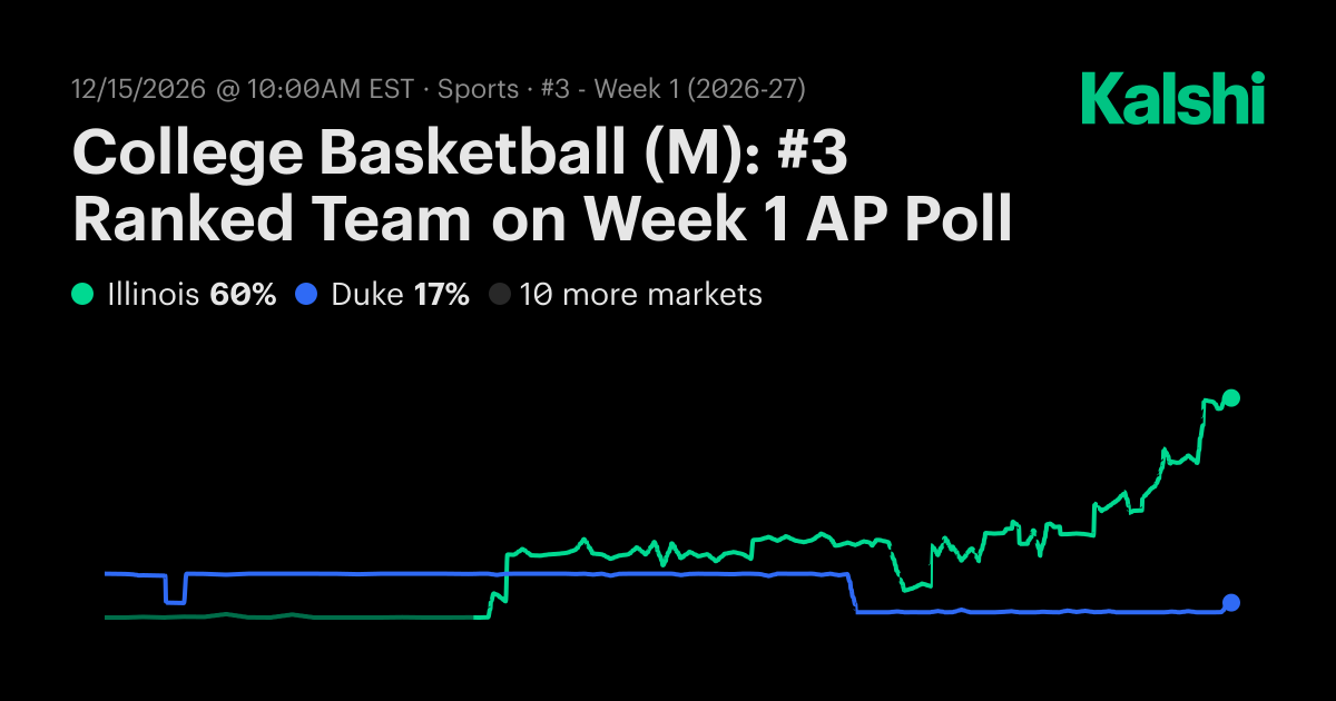 #3 Ranked Team on Week 1 AP Poll? College Basketball (M) Odds ...