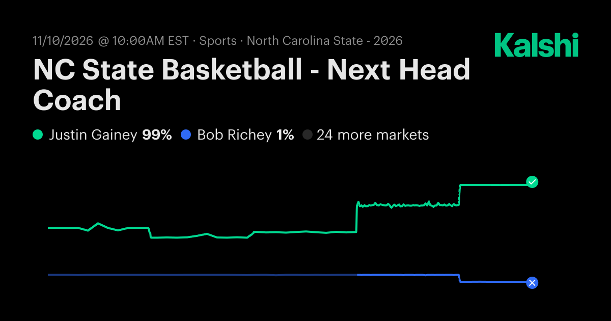 NC State Basketball - Next Head Coach Odds & Predictions 2026
