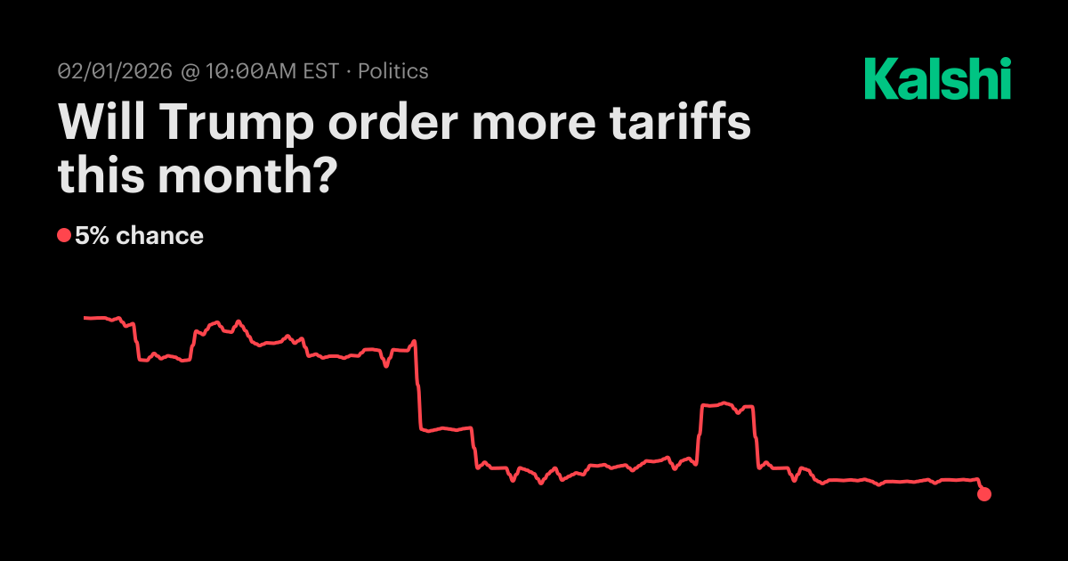 Will Trump order more tariffs this month? Odds & Predictions 2026