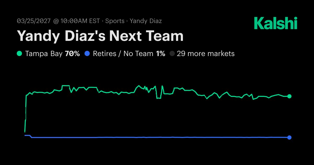Yandy Diaz's Next Team Odds & Predictions