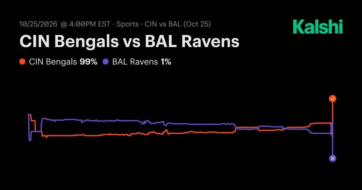 Bengals vs. Ravens Odds & Prediction, Oct 25 | Kalshi