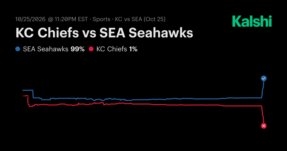 Chiefs vs. Seahawks Oct 25: Final Score & Market Recap | Kalshi