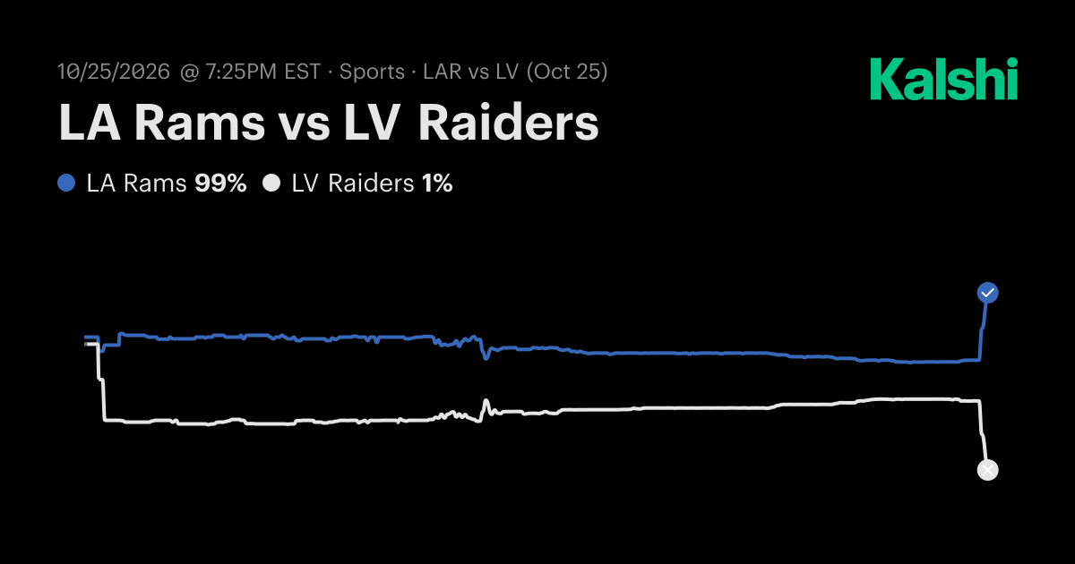 Rams vs. Raiders Oct 25: Final Score & Market Recap | Kalshi