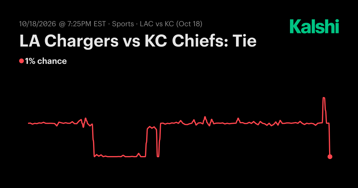 LA Chargers vs KC Chiefs: Tie NFL Odds & Predictions