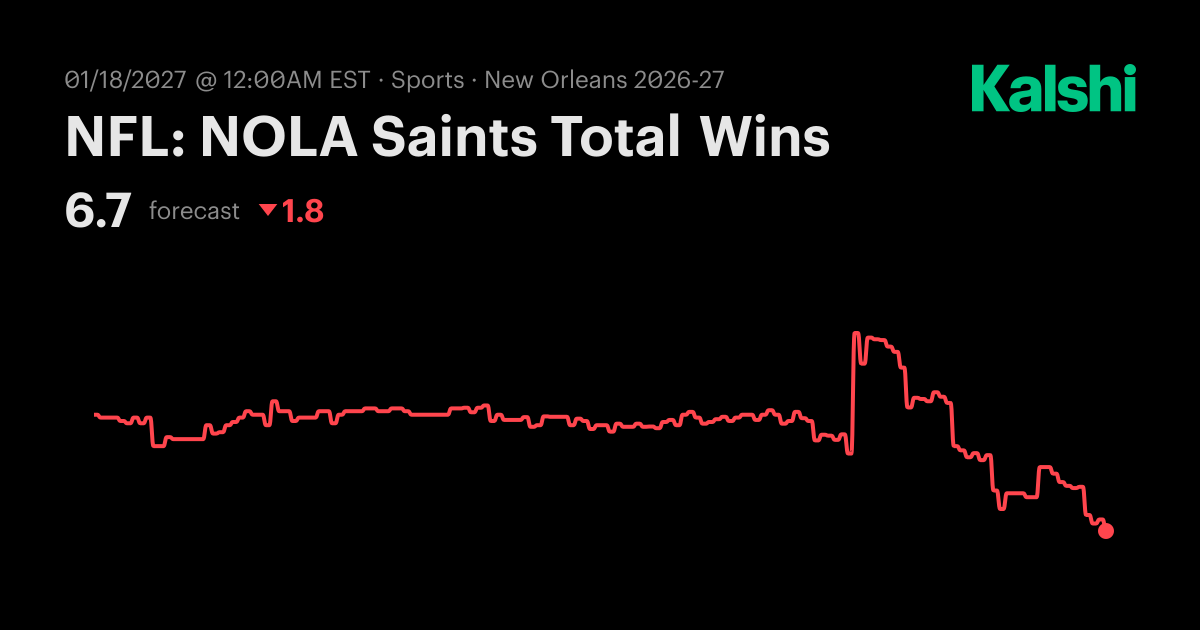 New Orleans Total Wins? Pro Football Odds & Predictions 2026