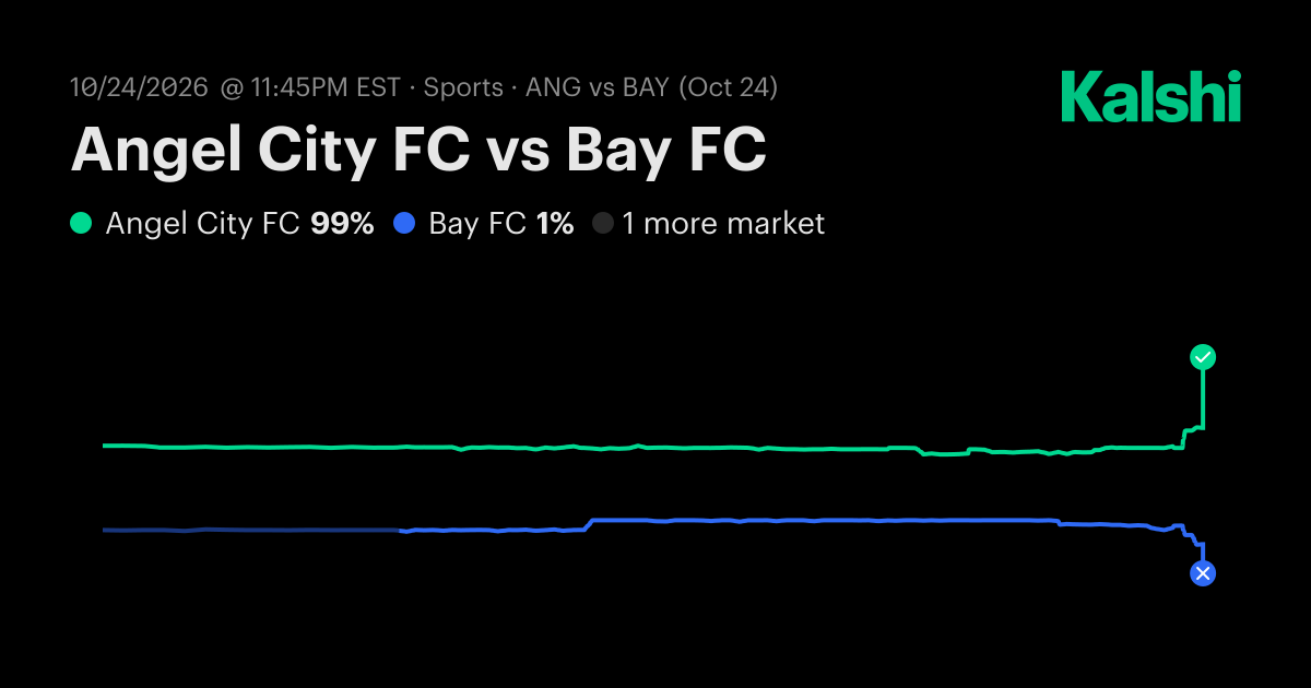 Bay FC vs. Angel City FC Odds & Prediction, Oct 24 | Kalshi