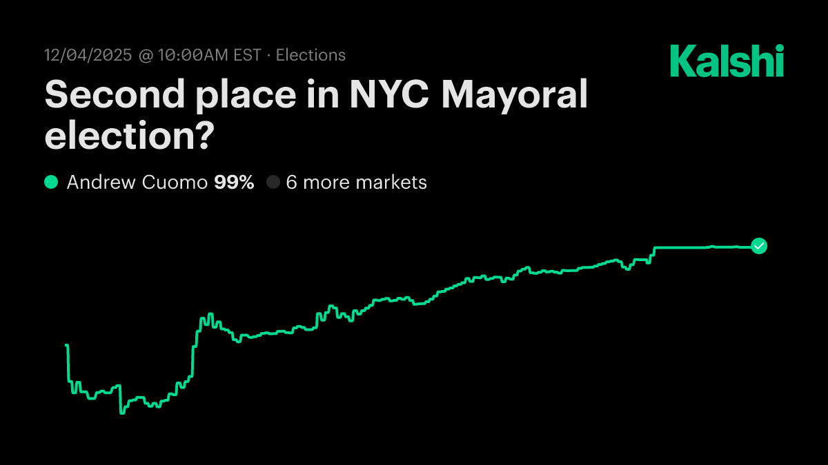 Second place in NYC Mayoral election? Odds & Predictions 2025