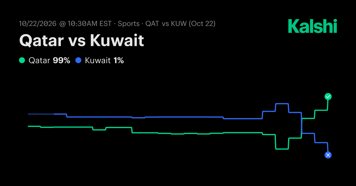 Kuwait vs. Qatar Oct 22: Final Score & Market Recap | Kalshi