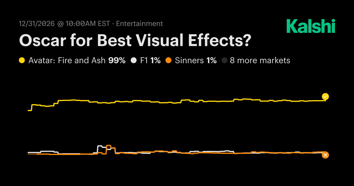 Oscar for Best Visual Effects? Odds & Predictions 2026