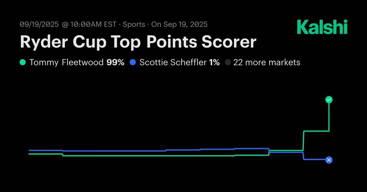 Ryder Cup Top Points Scorer Odds & Predictions 2025