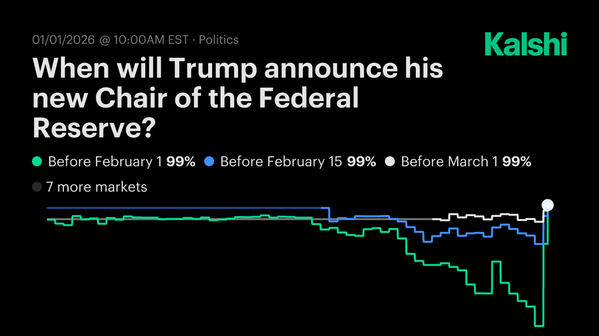 When will Trump announce his new Chair of the Federal Reserve? Odds &  Predictions 2025