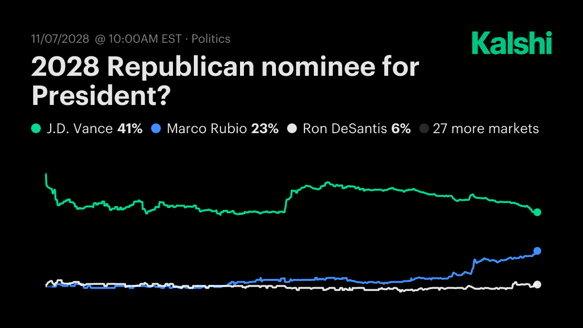 Republican nominee for President in 2028? Odds & Predictions