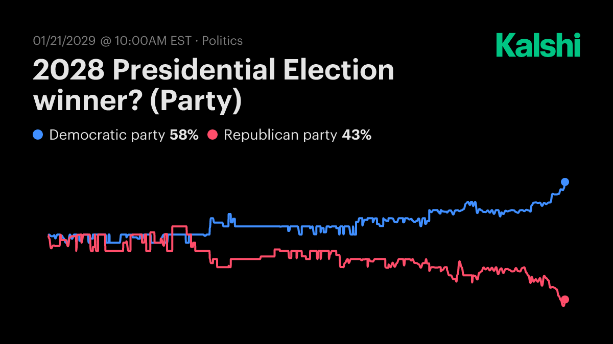 Which party will win the 2028 Presidential Election? Odds & Predictions