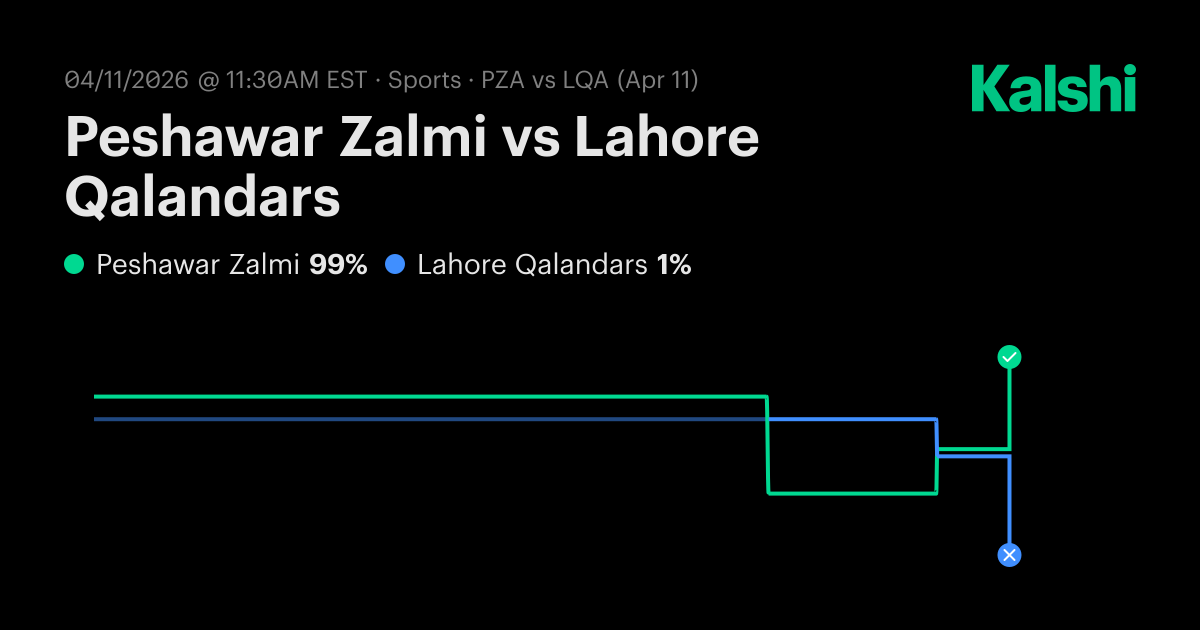 Peshawar Zalmi vs Lahore Qalandars PSL Odds & Predictions