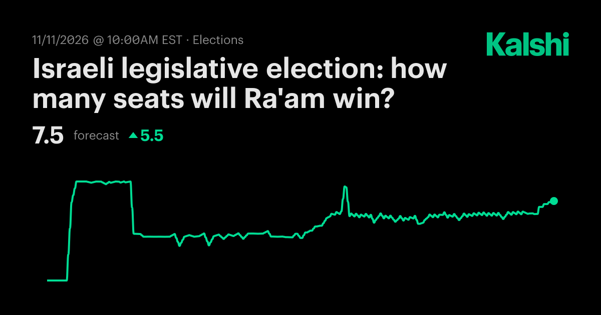 Israeli legislative election: how many seats will Ra'am win? Odds ...