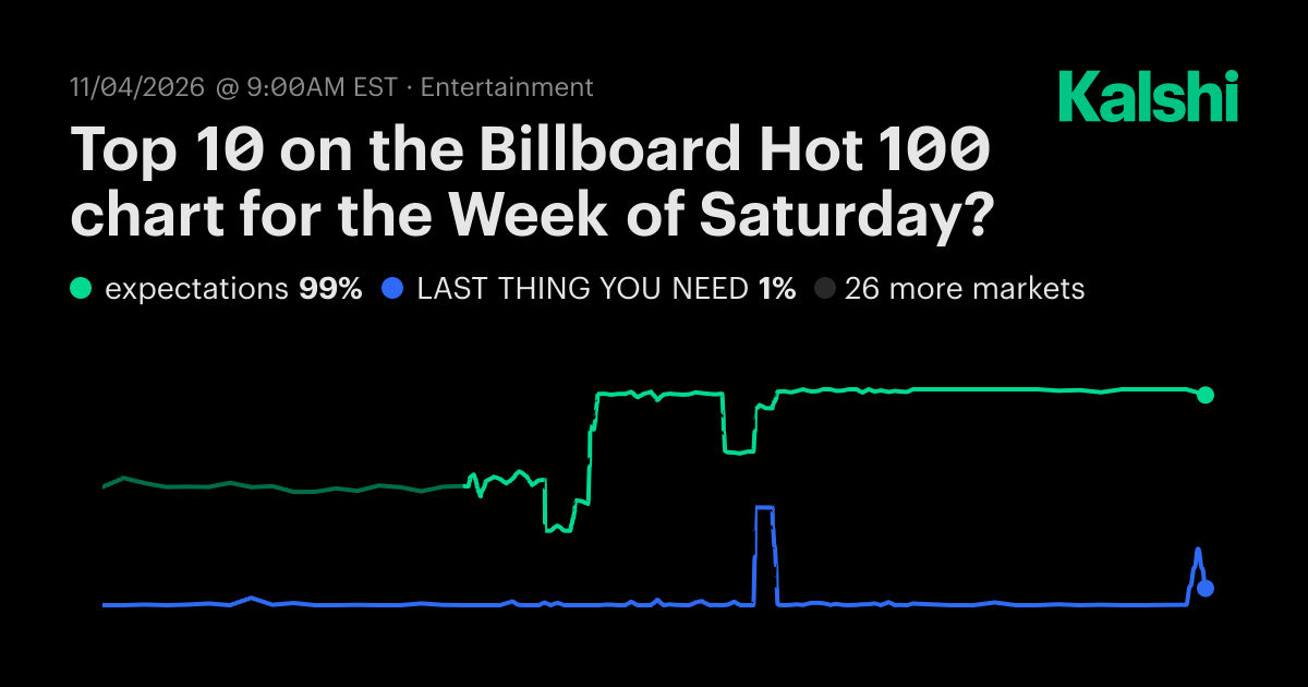 Top 10 on the Billboard Hot 100 chart for the Week of Oct 31, 2026 ...