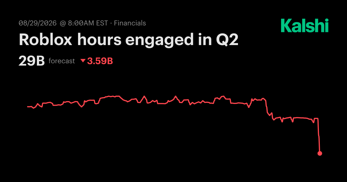 Roblox hours engaged in Q2 Odds & Predictions 2026