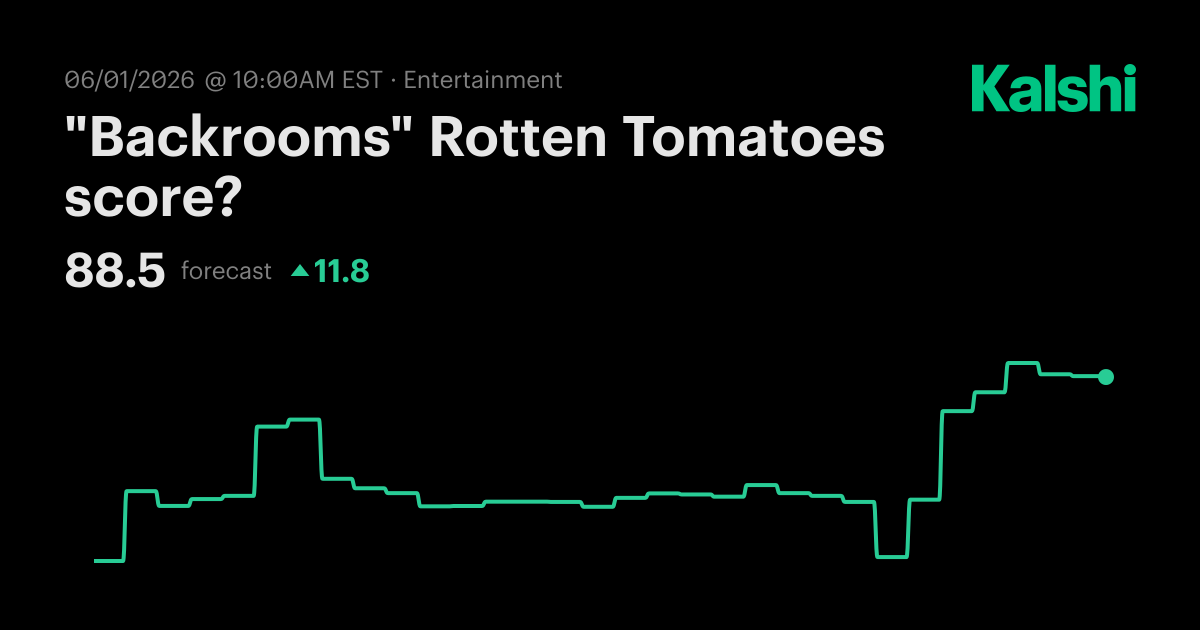 "Backrooms" Rotten Tomatoes score? Odds & Predictions