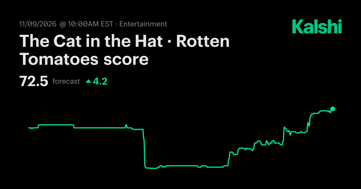 The Cat in the Hat · Rotten Tomatoes score Odds & Predictions