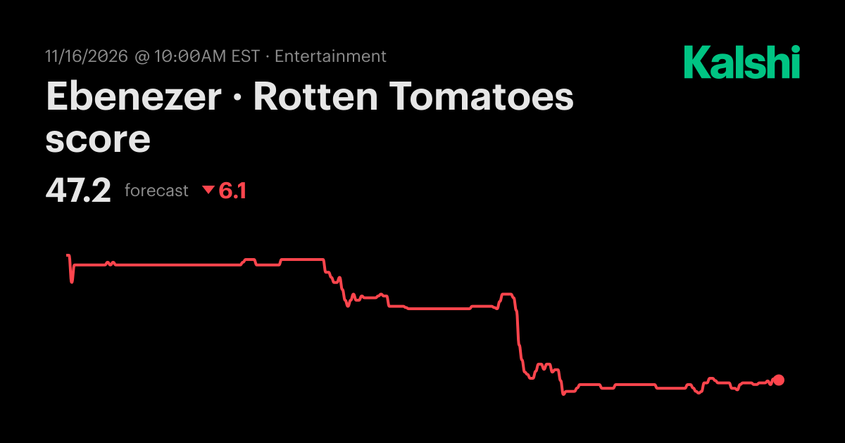 Ebenezer · Rotten Tomatoes score Odds & Predictions