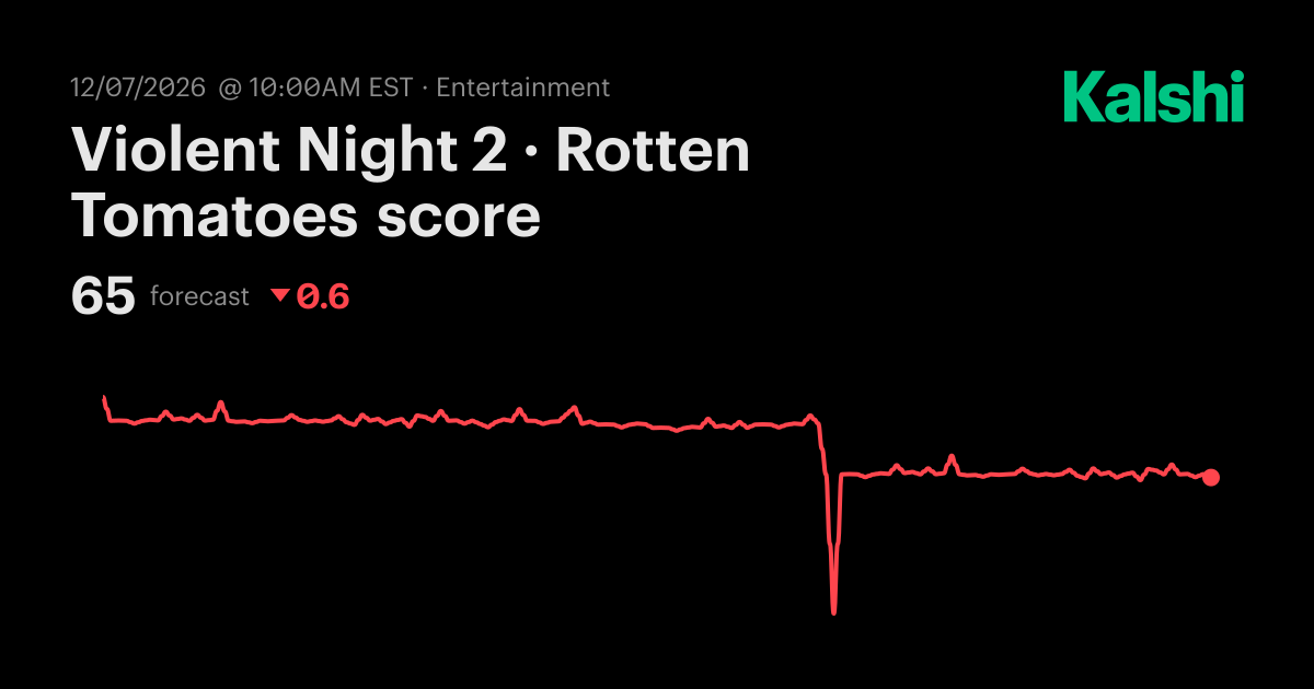 Violent Night 2 · Rotten Tomatoes score Odds & Predictions