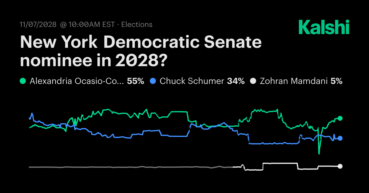 New York Democratic Senate nominee in 2028? Odds & Predictions