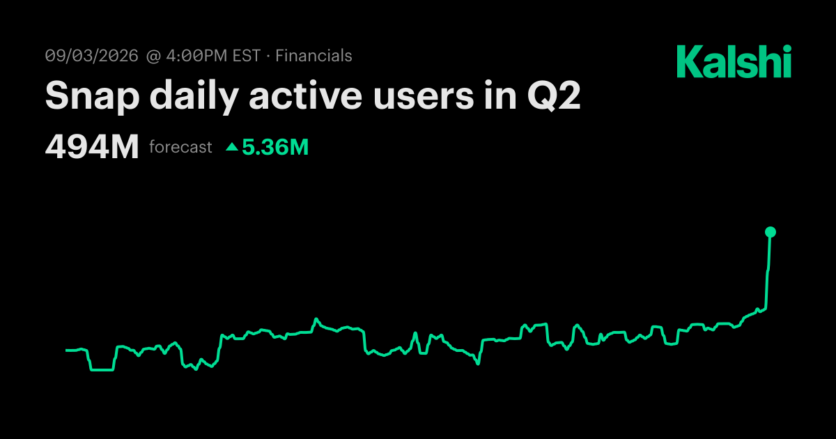 Snap daily active users in Q2 Odds & Predictions 2026