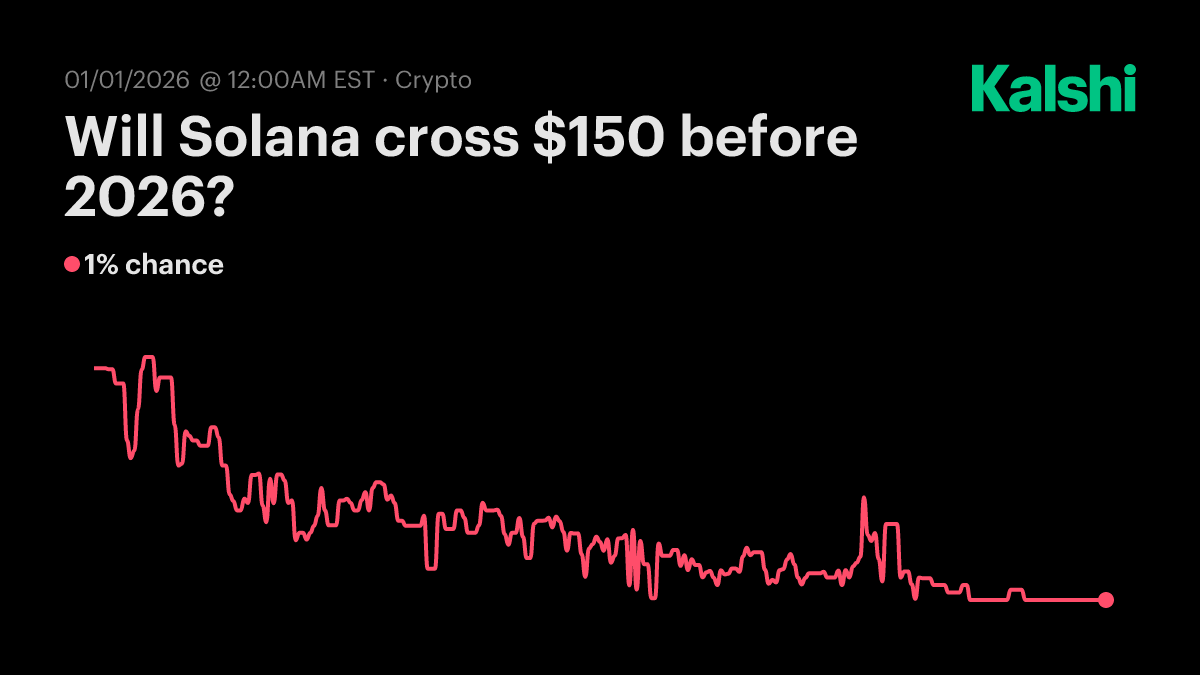 Will Solana cross $150 2025? Odds & Predictions