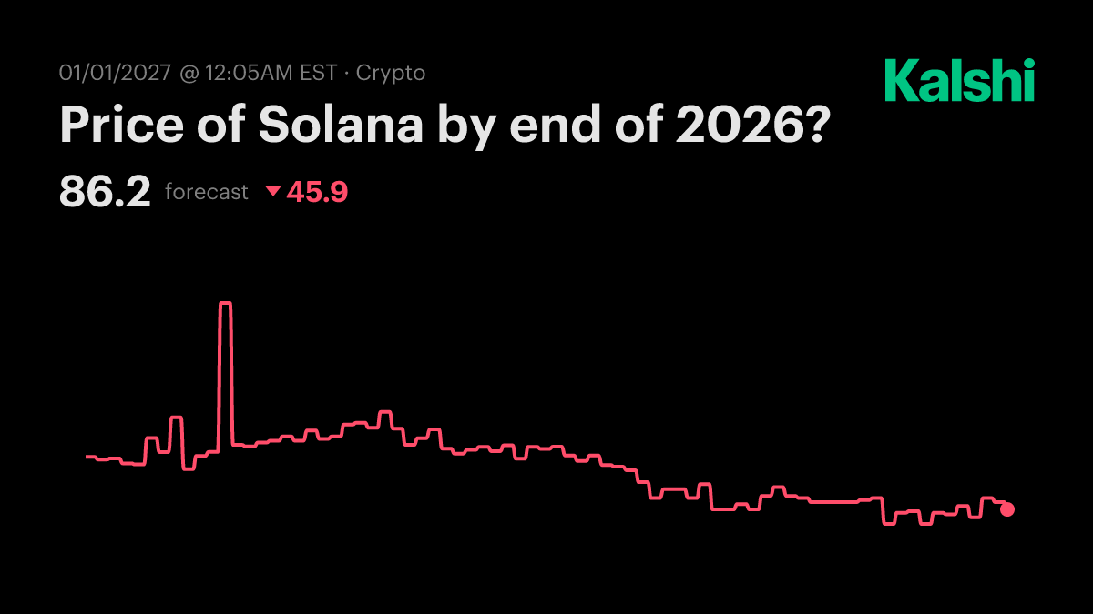 Price of Solana by end of 2026? Odds & Predictions