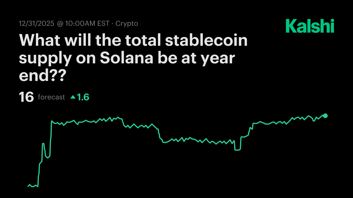 What will the total stablecoin supply on Solana be at year end?? Odds &  Predictions 2025