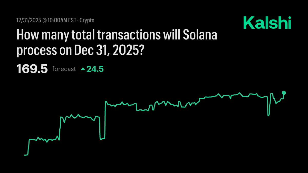 How many total transactions will Solana process on Dec 31, 2025? Odds &  Predictions