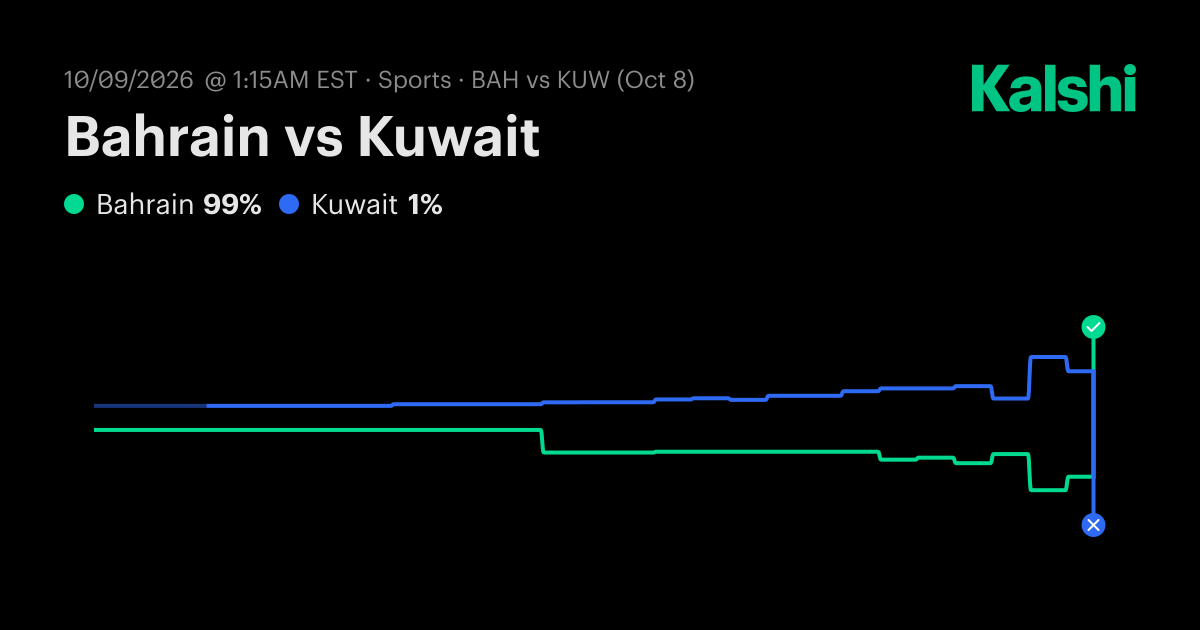 Kuwait vs. Bahrain Oct 8: Final Score & Market Recap | Kalshi